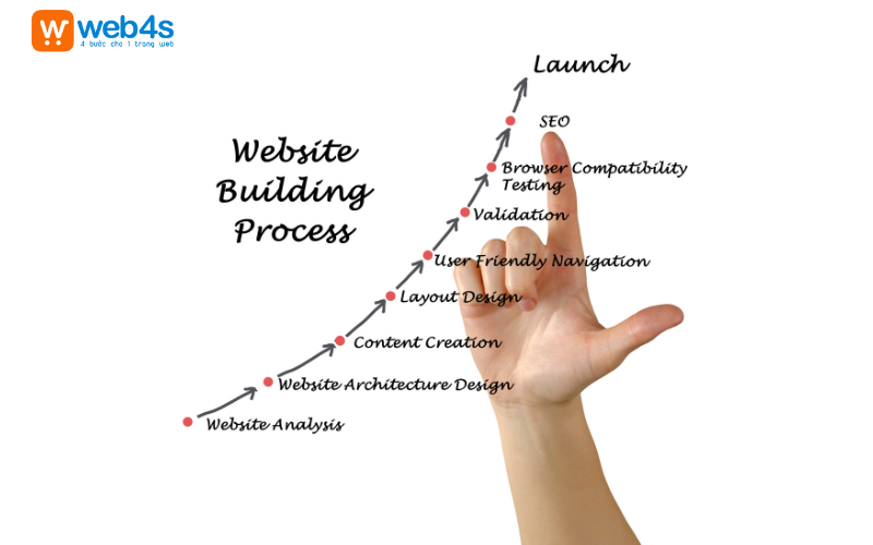 Quy trình thiết kế website dịch vụ kế toán